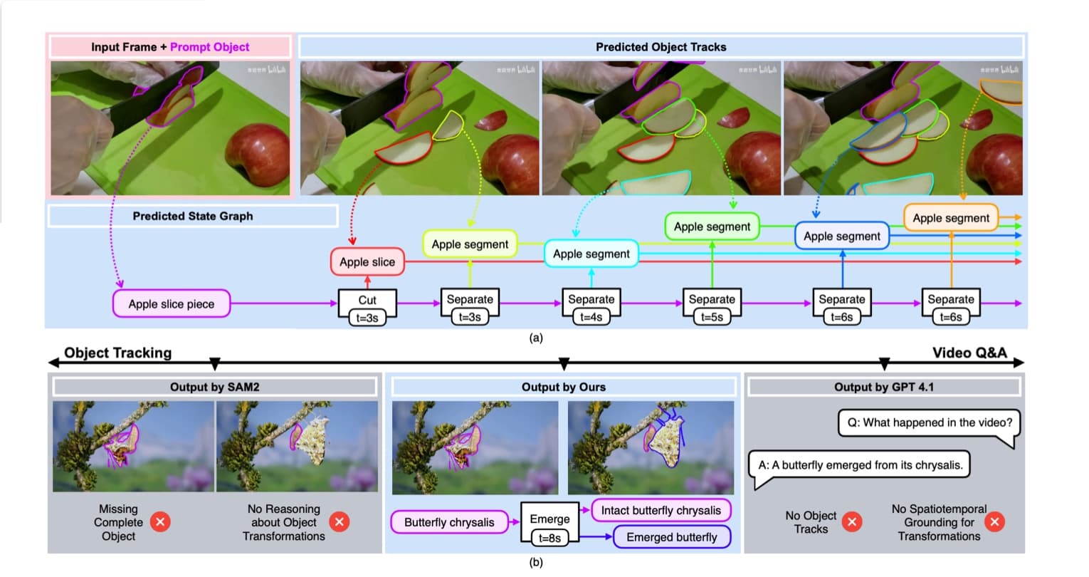 TubeletGraph overview showing predicted object tracks, a state graph, object tracking, and video question answering