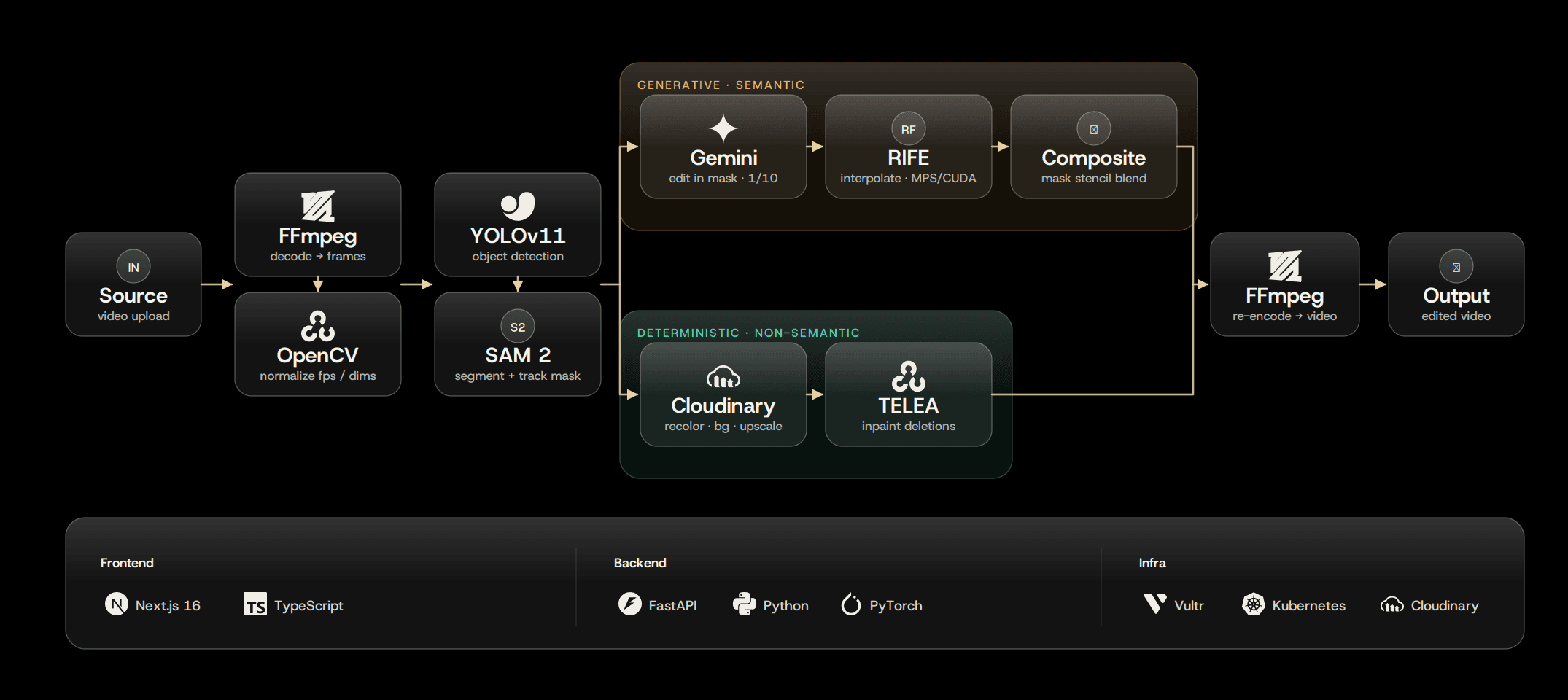 FrameShift hackathon architecture showing video decoding, object detection, segmentation, generative and direct edit paths, compositing, and deployment infrastructure